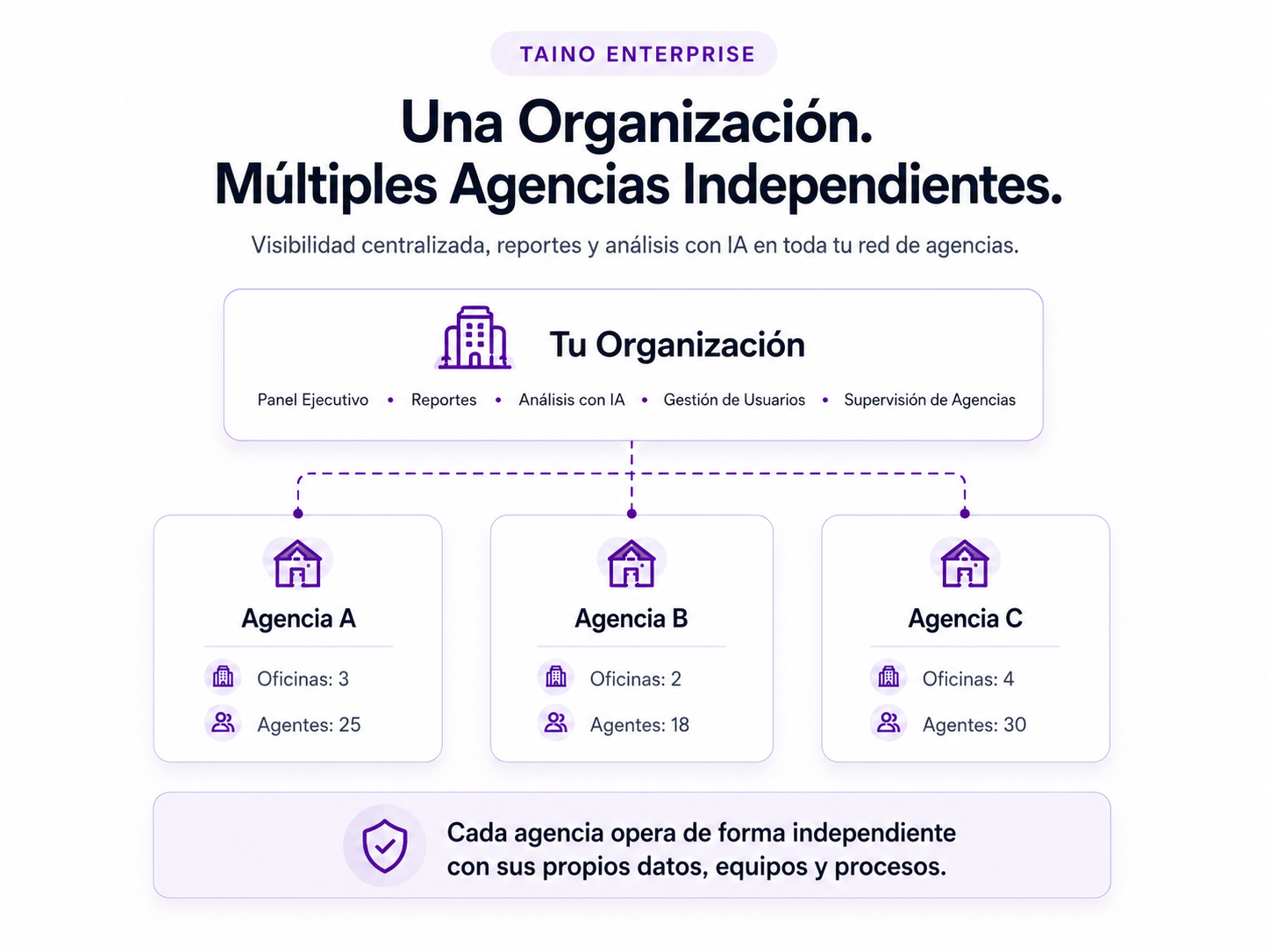 Organización Taino Enterprise conectada a múltiples agencias de seguros independientes