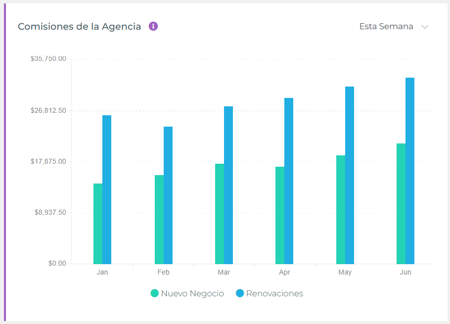 Widget de Gráfico de Comisiones de Agencia