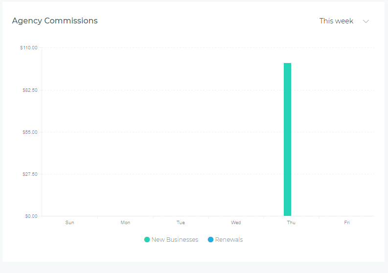 Widget de Gráfico de Comisiones de Agencia