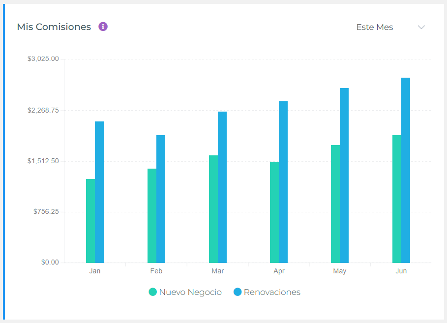 Widget de Gráfico de Mis Comisiones de Agente