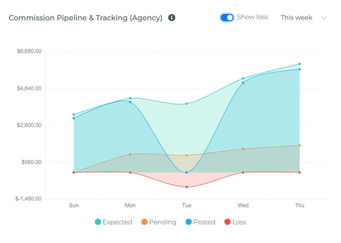 Widget de Seguimiento de Pipeline de Comisiones de Agencia