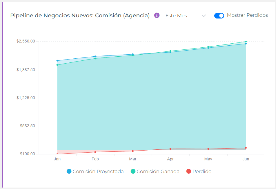 Widget de Gráfico de Comisiones Esperadas vs Reales de la Agencia
