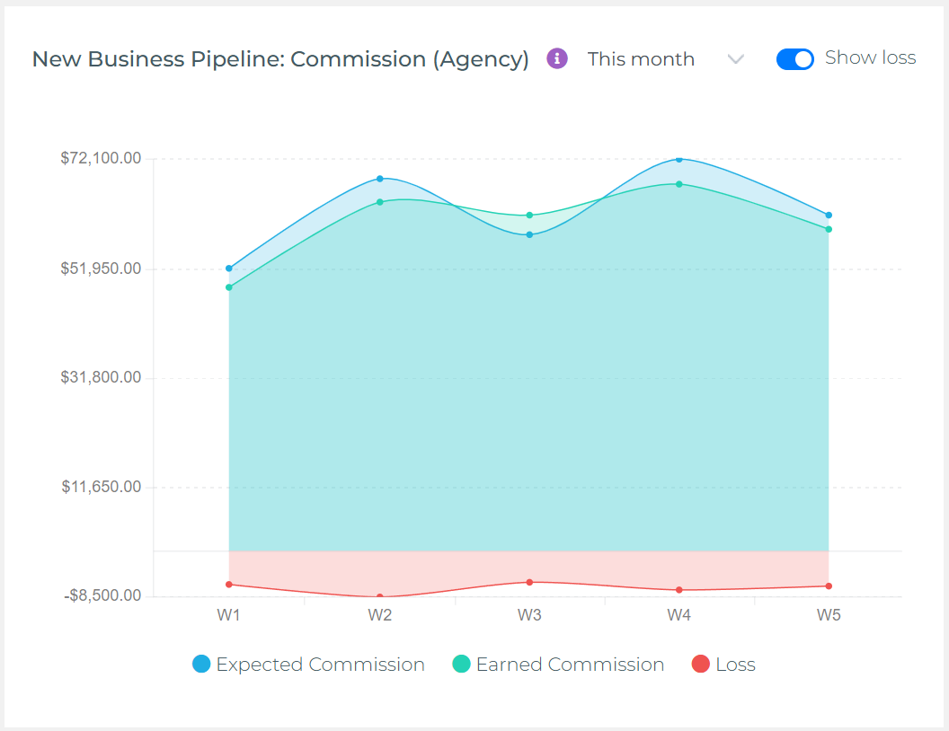 Agency Expected vs Actual Commissions Chart Widget