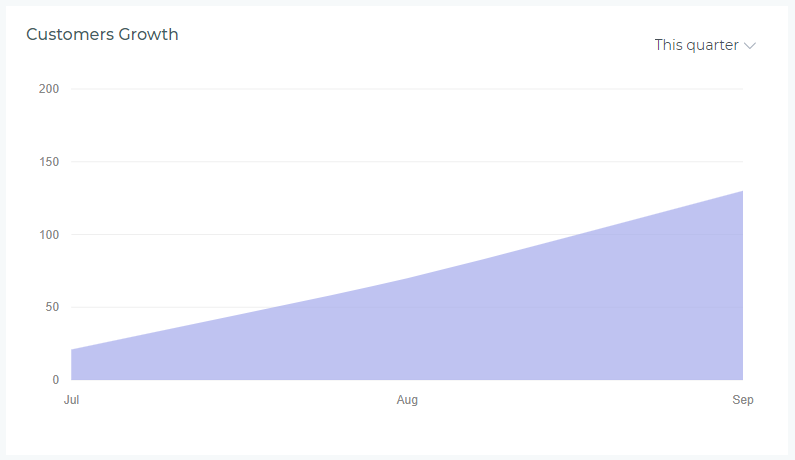 Widget Gráfico de Crecimiento de Clientes