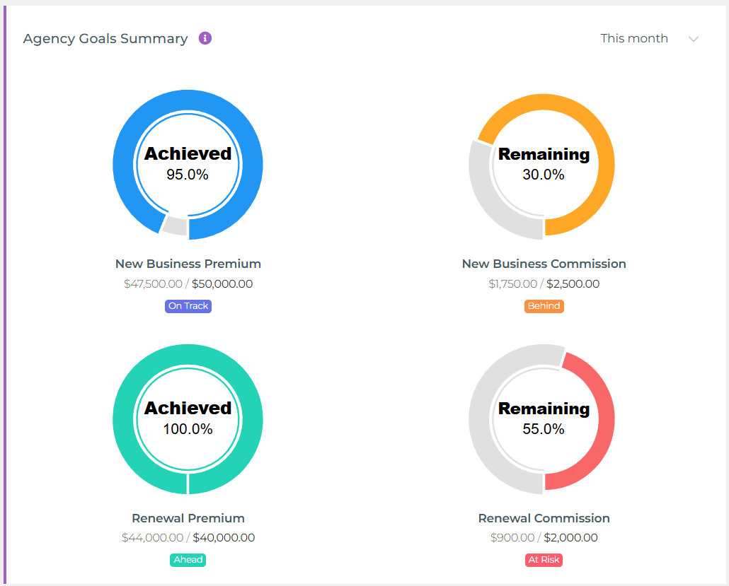 Agency Goals Summary Widget
