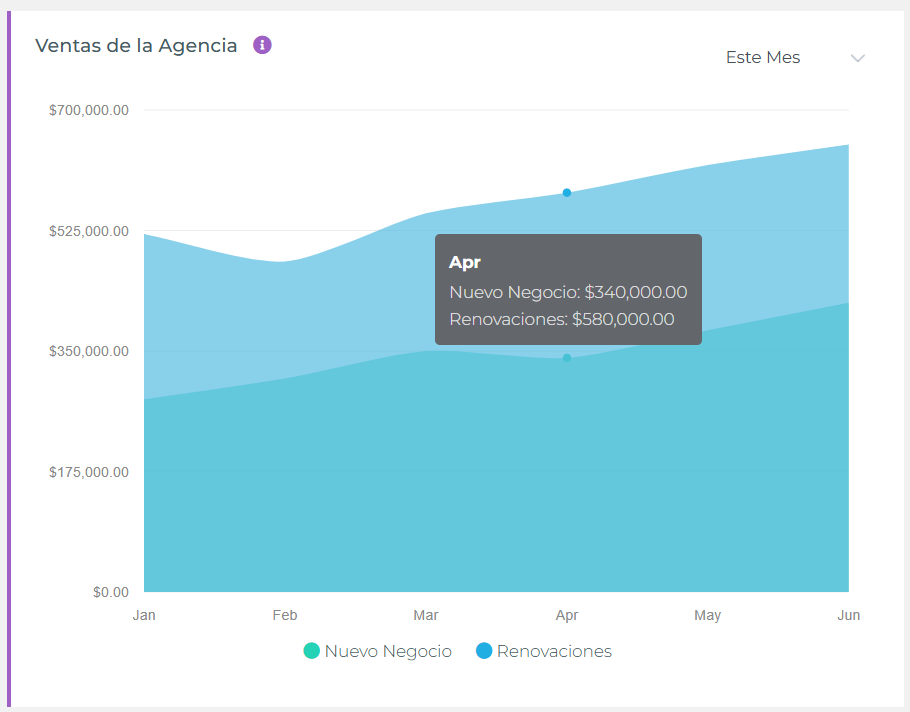 Widget de Gráfico de Ventas de Agencia