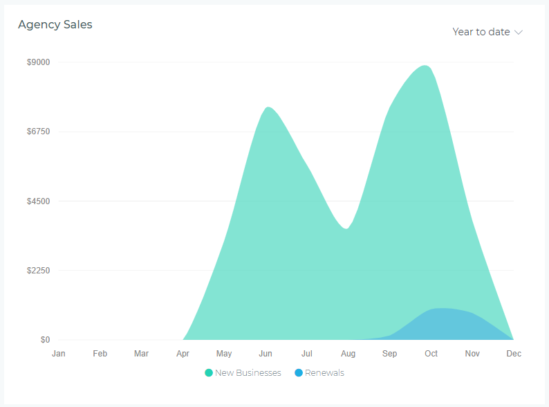 Widget de Gráfico de Ventas de Agencia