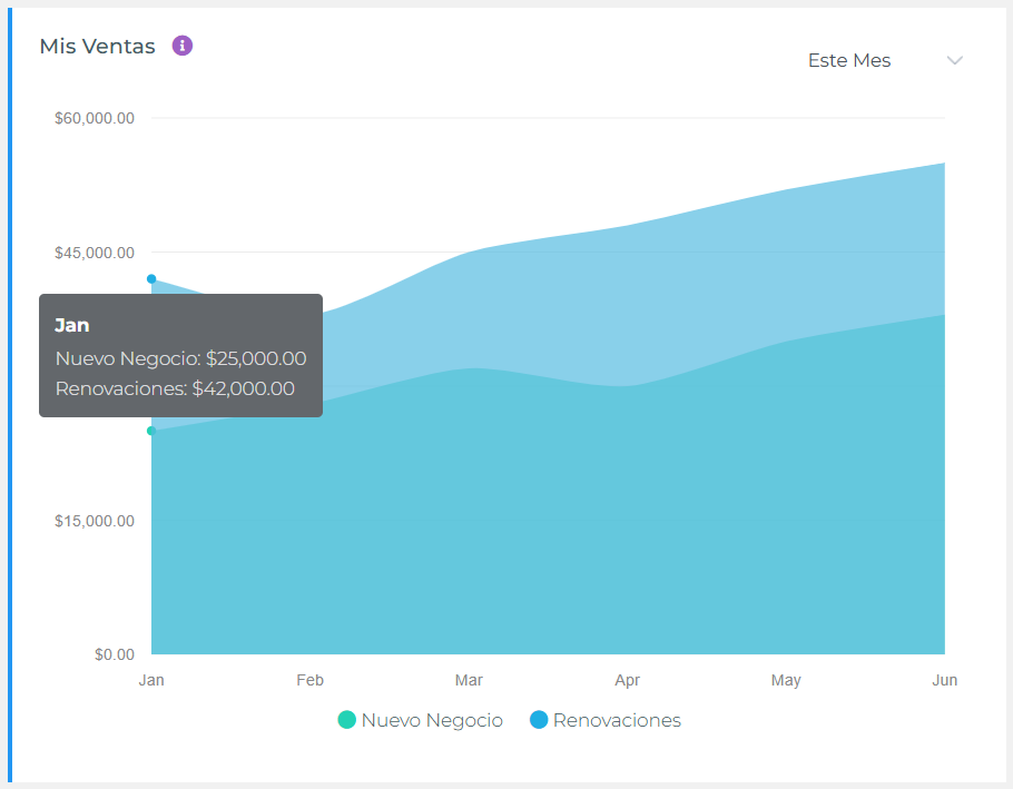 Widget de Gráfico de Mis Ventas de Agente