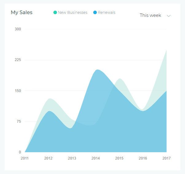 Widget de Gráfico de Mis Ventas de Agente