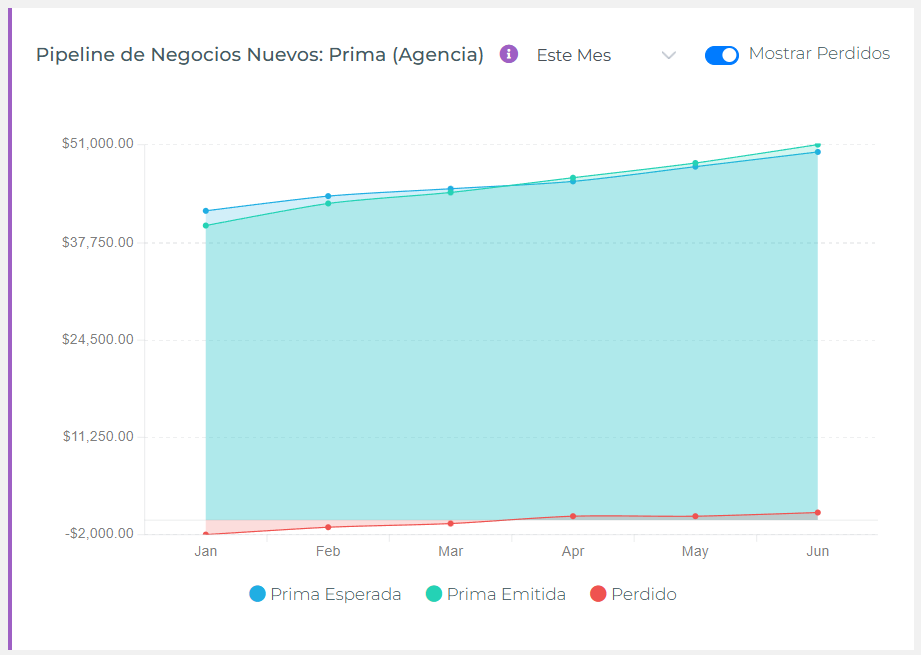 Widget de Gráfico de Prima Esperada vs Real de la Agencia
