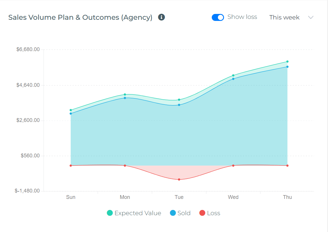 Widget de Gráfico de Prima Esperada vs Real de Agencia