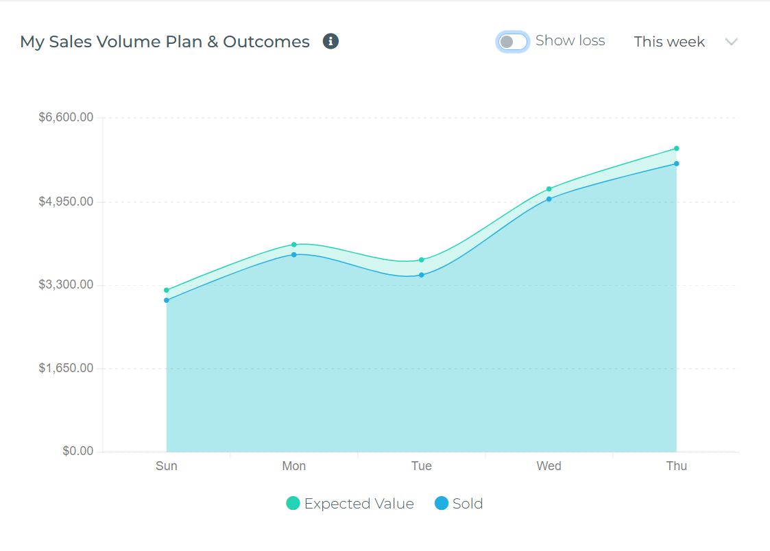 Widget de Gráfico de Prima Esperada vs Real de Agente