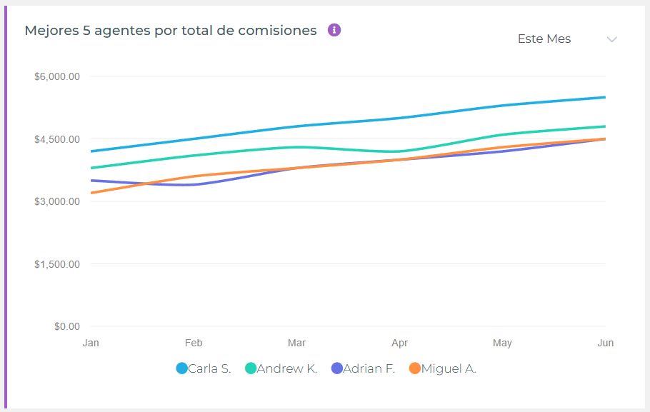 Widget Top Cinco Agentes por Comisiones