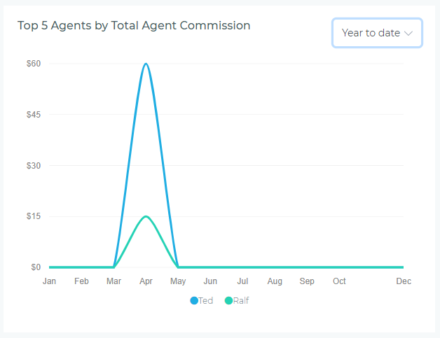Widget Top Cinco Agentes por Comisiones