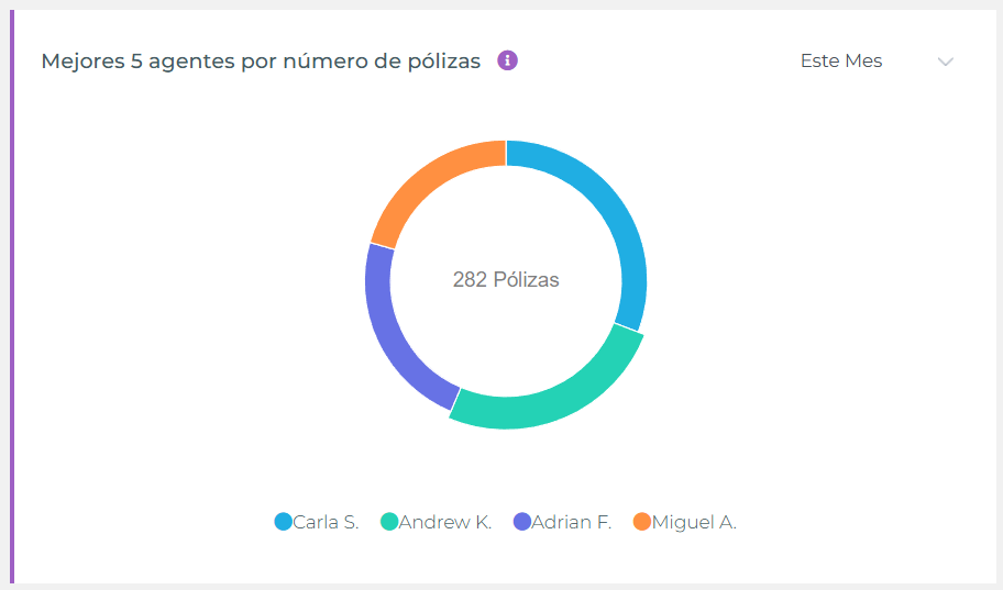Widget Top Cinco Agentes por Cantidad de Pólizas