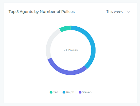 Widget Top Cinco Agentes por Cantidad de Pólizas